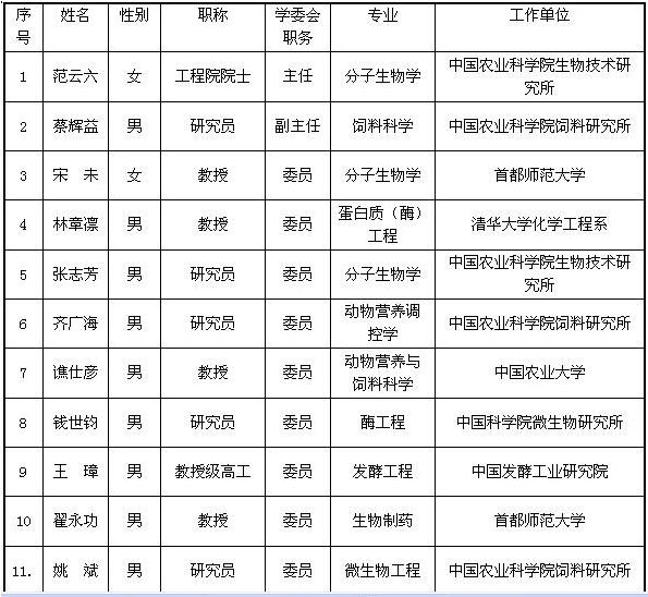 农业部生物饲料重点实验室名单.JPG 农业部生物饲料重点实验室名单.JPG